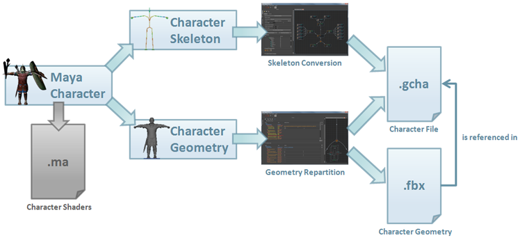 Character Conversion Workflow | Golaem